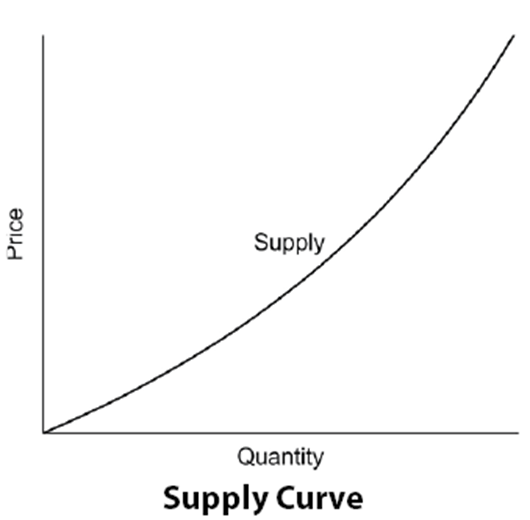 Supply Curve