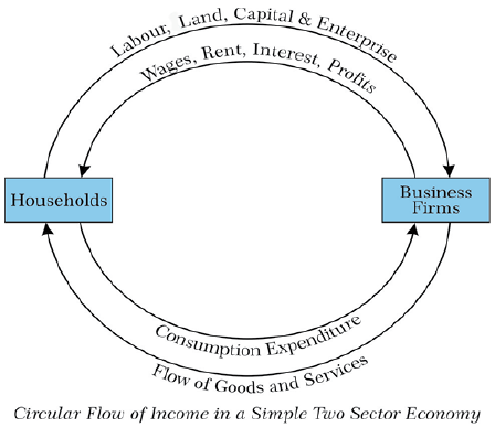 Circular Flow of Income