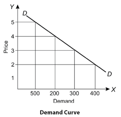 Law of Demand