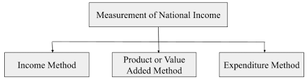 Methods of Computing National Income (NI)