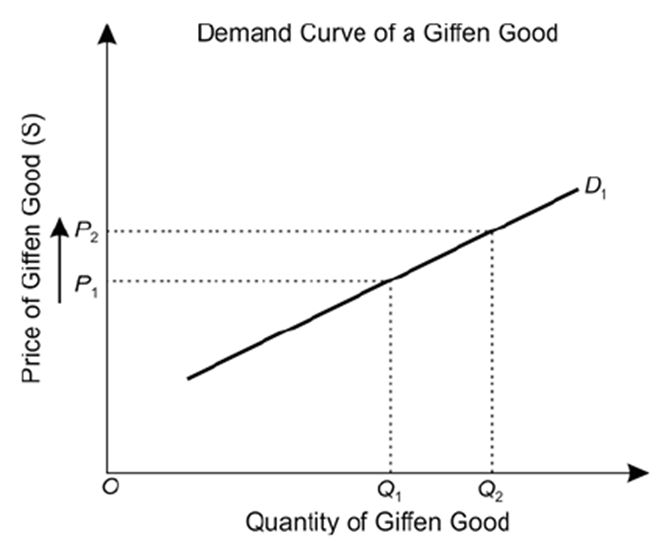 Giffen Goods