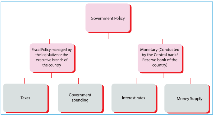 Monetary Policy vs Fiscal Policy