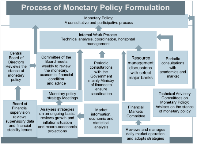 Monetary Policy in India