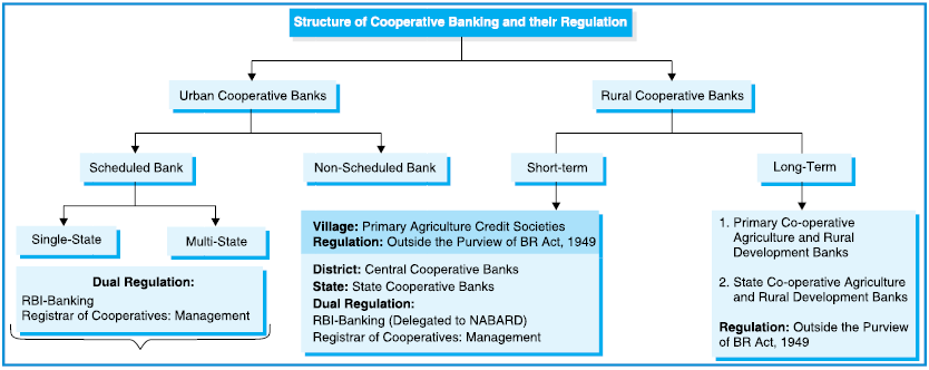 Cooperative Banks 