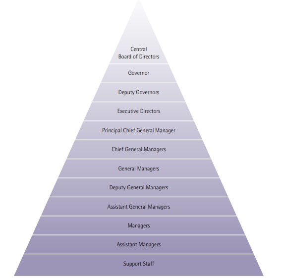 Structure of Reserve Bank of India (RBI)