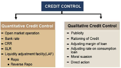 Monetary Policy Tools in India