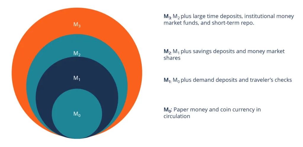 Money Supply Measures