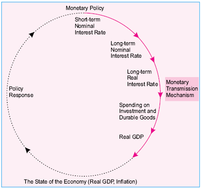 मौद्रिक नीति संचरण (Monetary Policy Transmission)