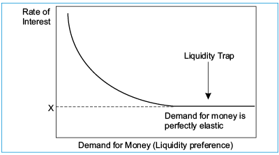 तरलता ट्रैप (Liquidity Trap)