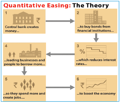 क्वांटिटेटिव इजिंग (Quantitative Easing)