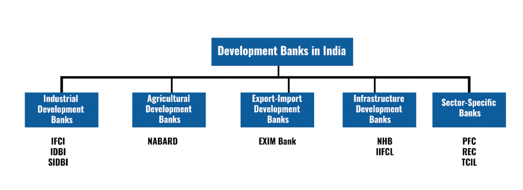 Development Banks in India