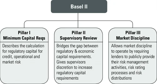 Basel II Norms