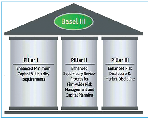 Basel III Norms