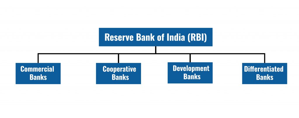 Reserve Bank in india