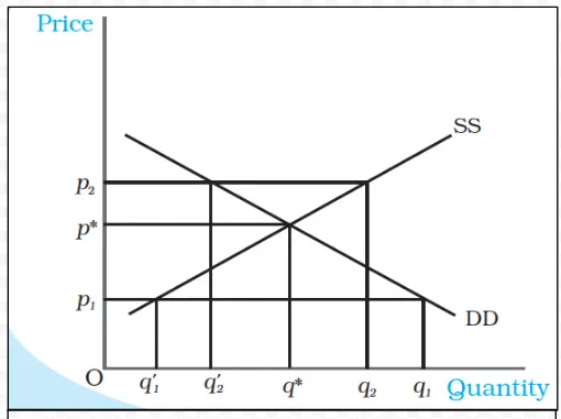 Shifts in Demand and Supply