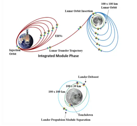 mission profile of chandrayaan 3