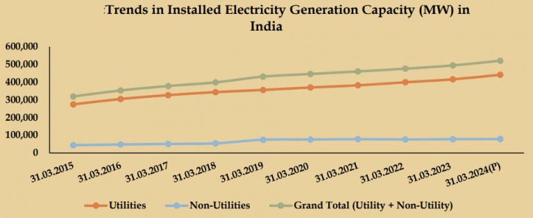 Energy Statistics India 2025