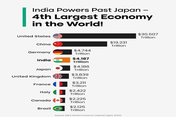 india powers past japan4th largest economy in the world