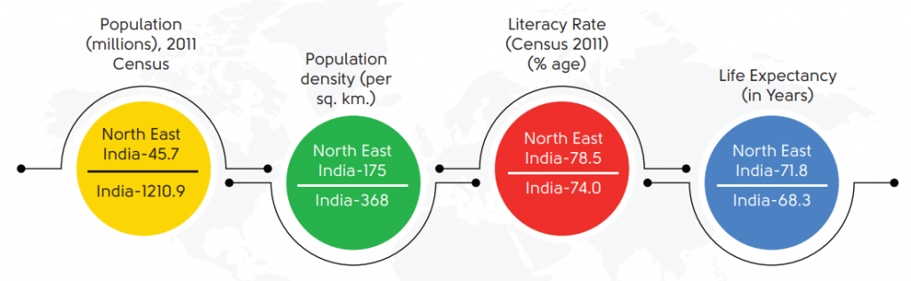 About-Northeast-Region-of-India