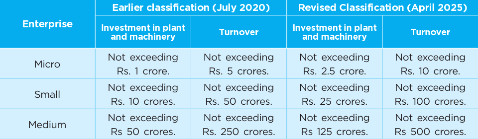 Designing a Policy for Medium Enterprises