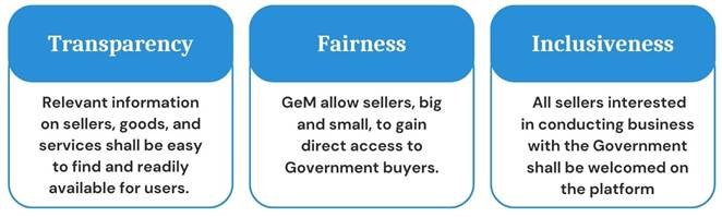 GeM के मूल सिद्धांत