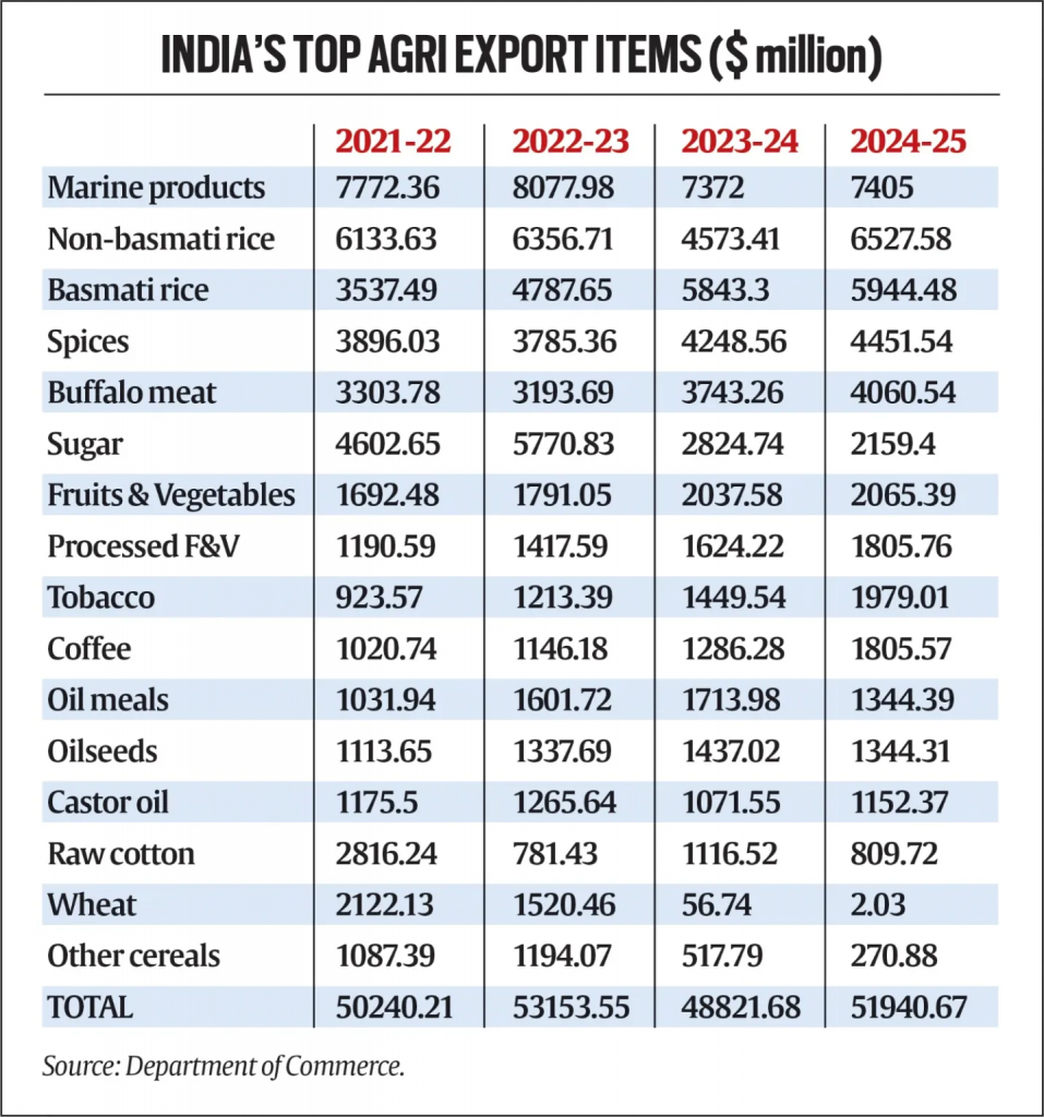 india-top-agri-important-items