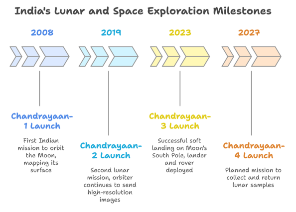 भारत की चंद्र अन्वेषण समयरेखा