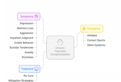 Chronic traumatic encephalopathy (CTE)