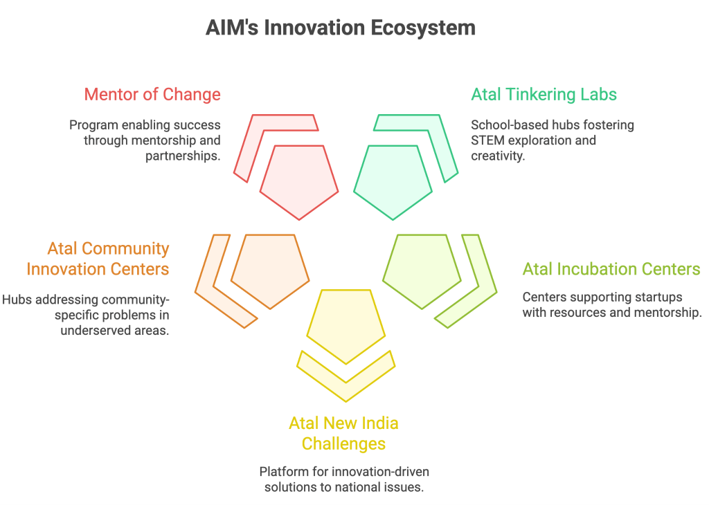 About-Atal-Innovation-Mission-AIM