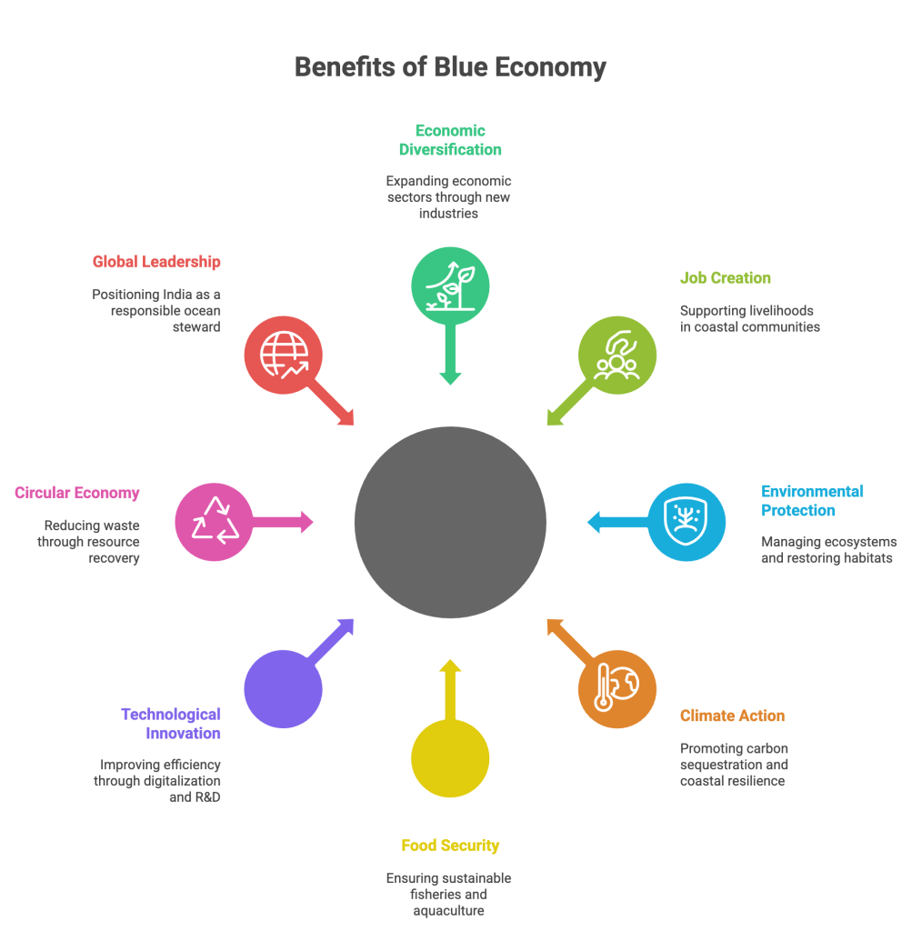 Blue-Economy