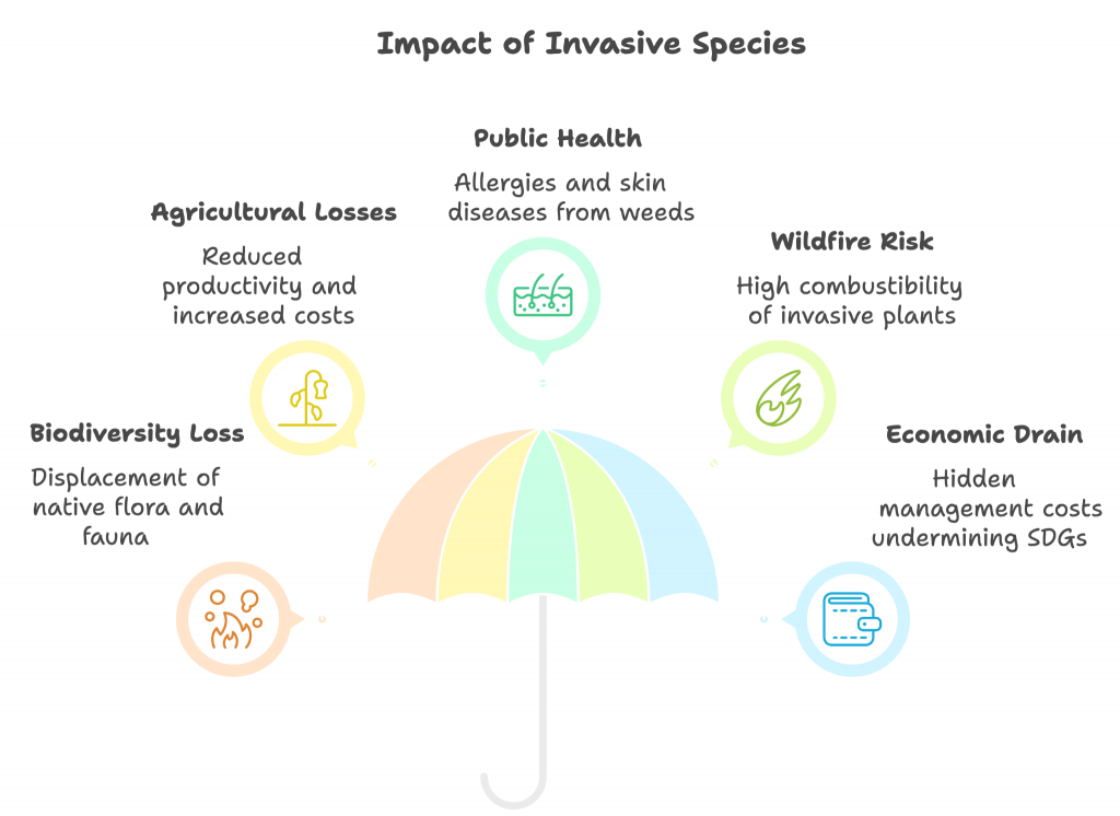 Cost of Dealing with Invasive Species