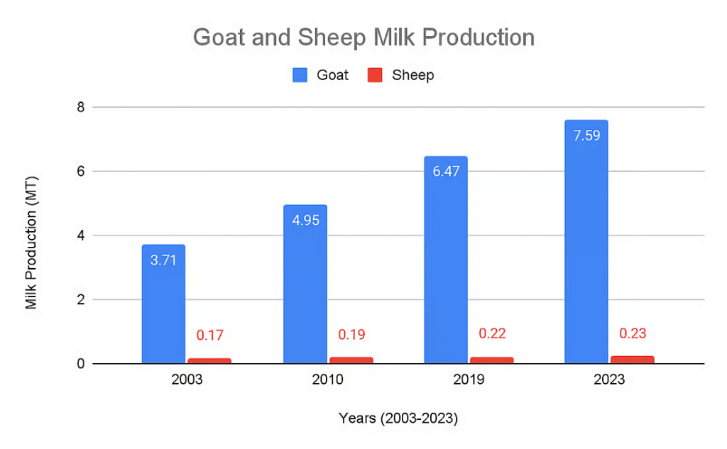 Growth Trends of Small Ruminants and Poultry