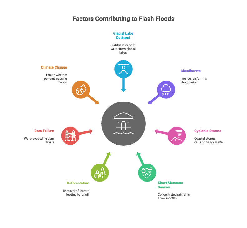 Impact-of-Flash-Floods-in-India