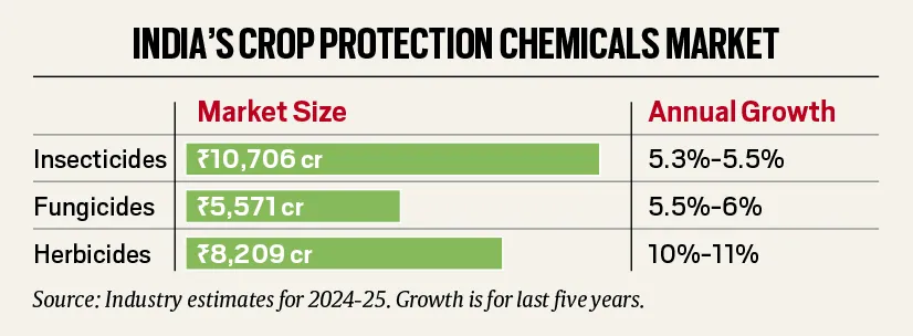 India’s Crop Protection Chemicals Market