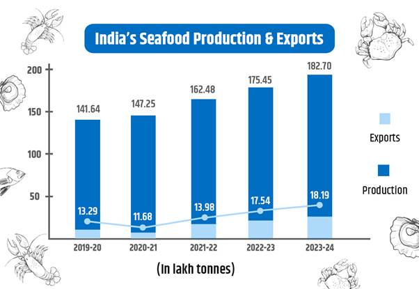 India’s Seafood Industry