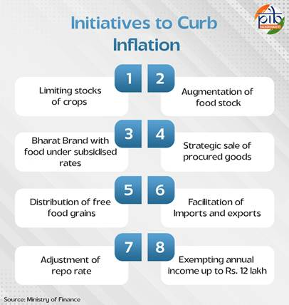 Inflation Trends in India