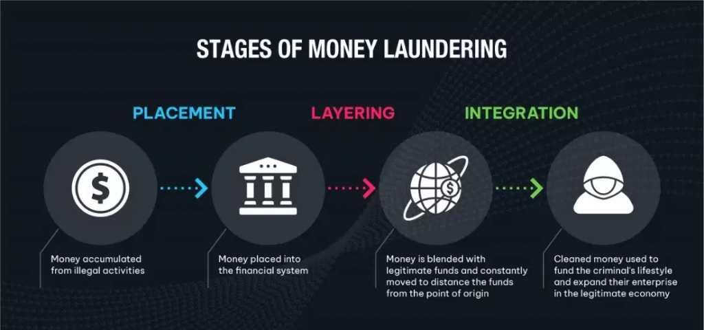 Money Laundering