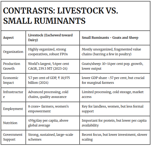Role of Small Ruminants and Poultry