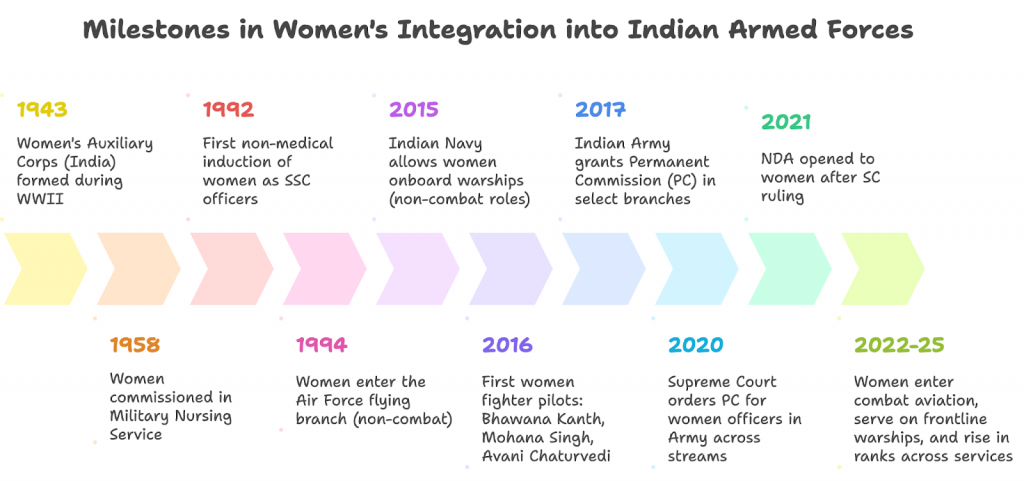 Women’s Inclusion in Armed Forces