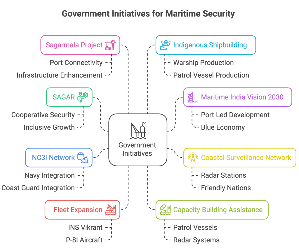 government-initiatives-for-maritime-security