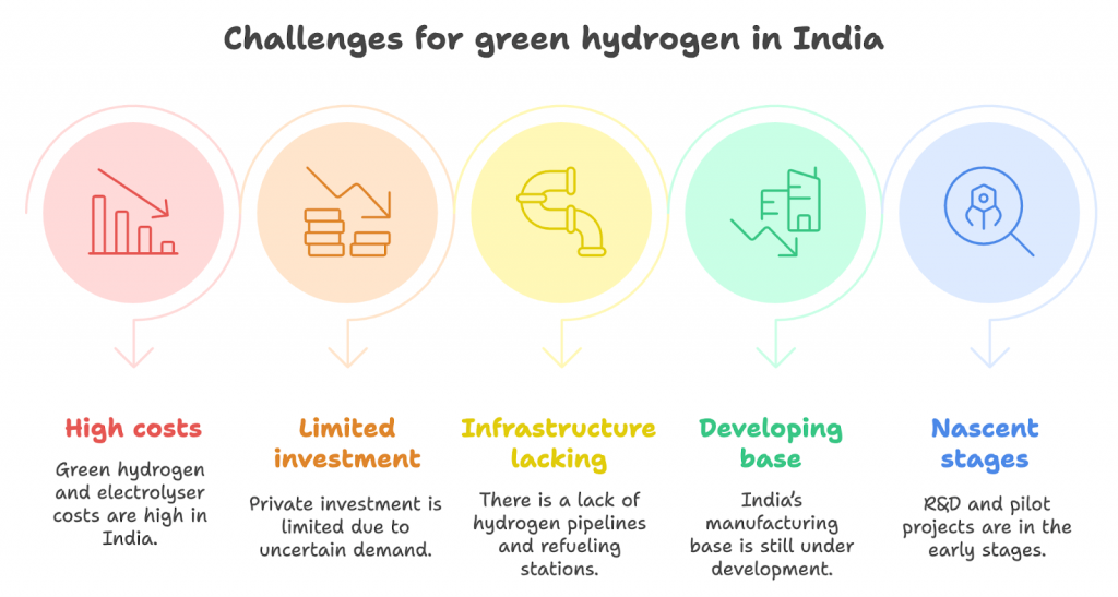 green hydrogen in india
