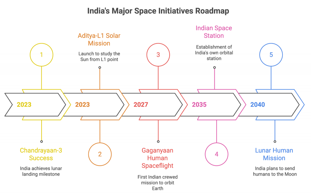 india-major-space-initiatives-roadmap