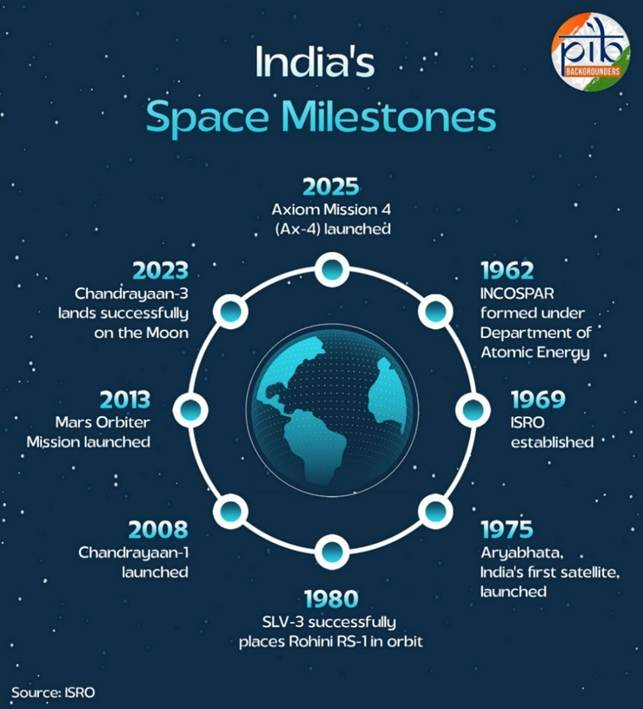 india-space-milestones