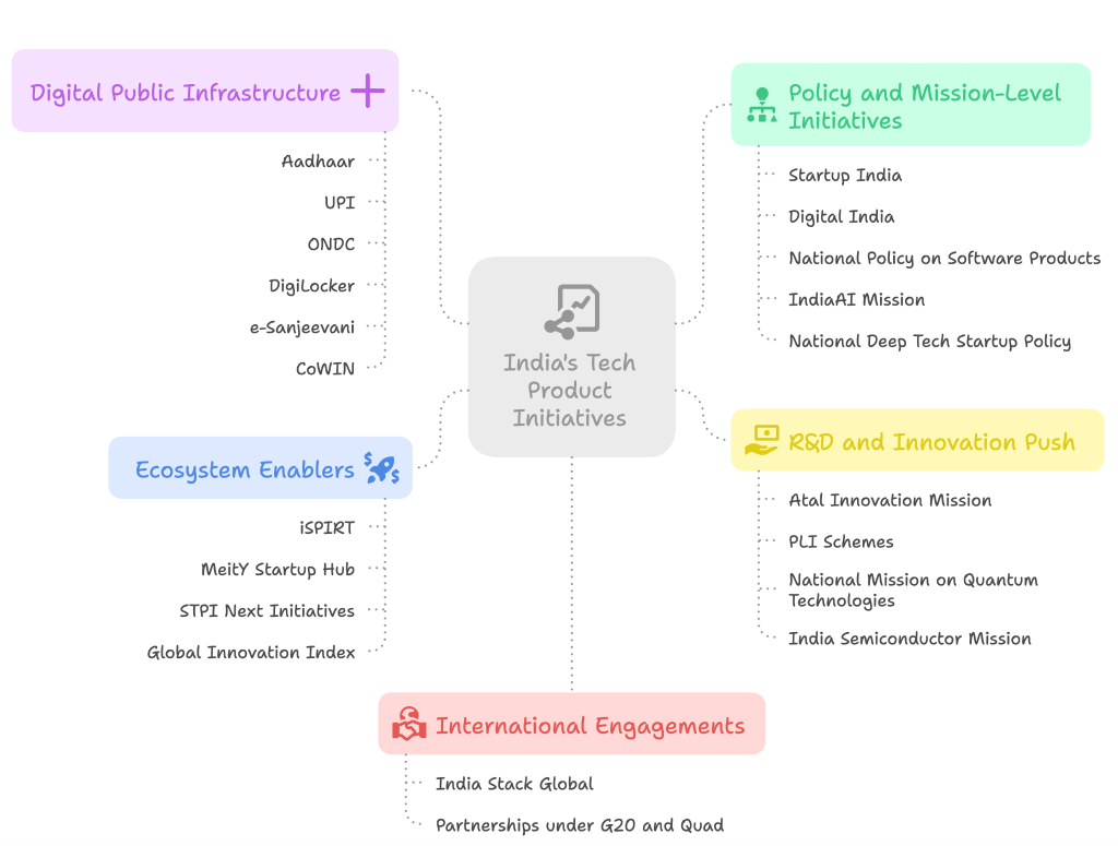 india tech product initiatives