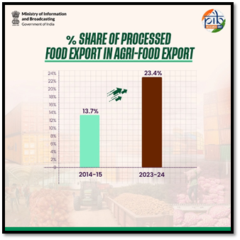 share-of-processed-food-export-in-agri-food-export