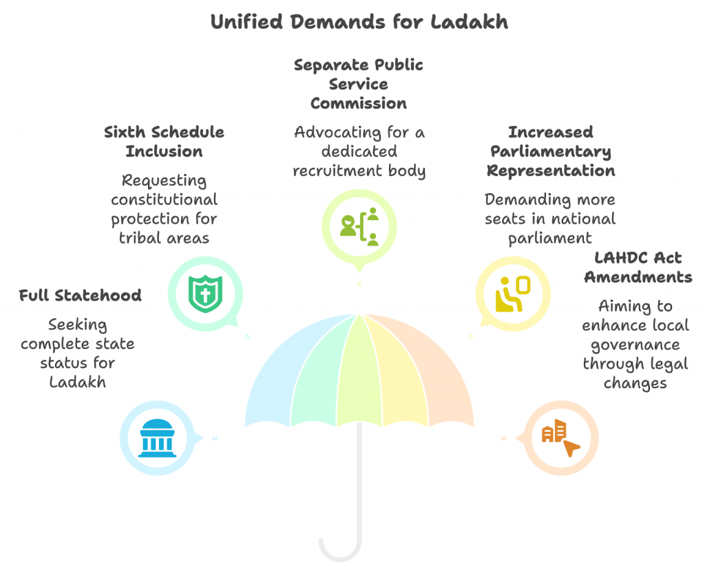 unified demand of ladakh