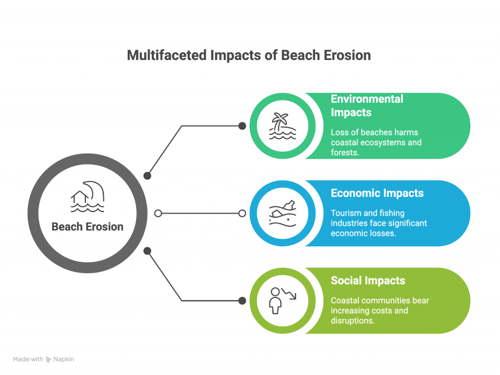 चिली का तटीय क्षरण