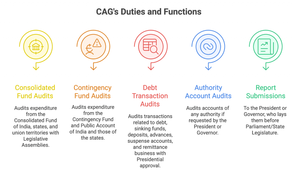 नियंत्रक एवं महालेखा परीक्षक (CAG)