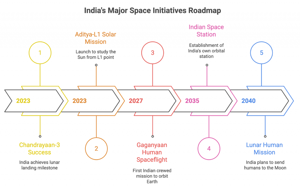 भारत के अंतरिक्ष कार्यक्रम के आयाम