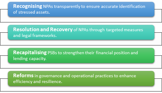 4R strategy for PSB revival (2014)